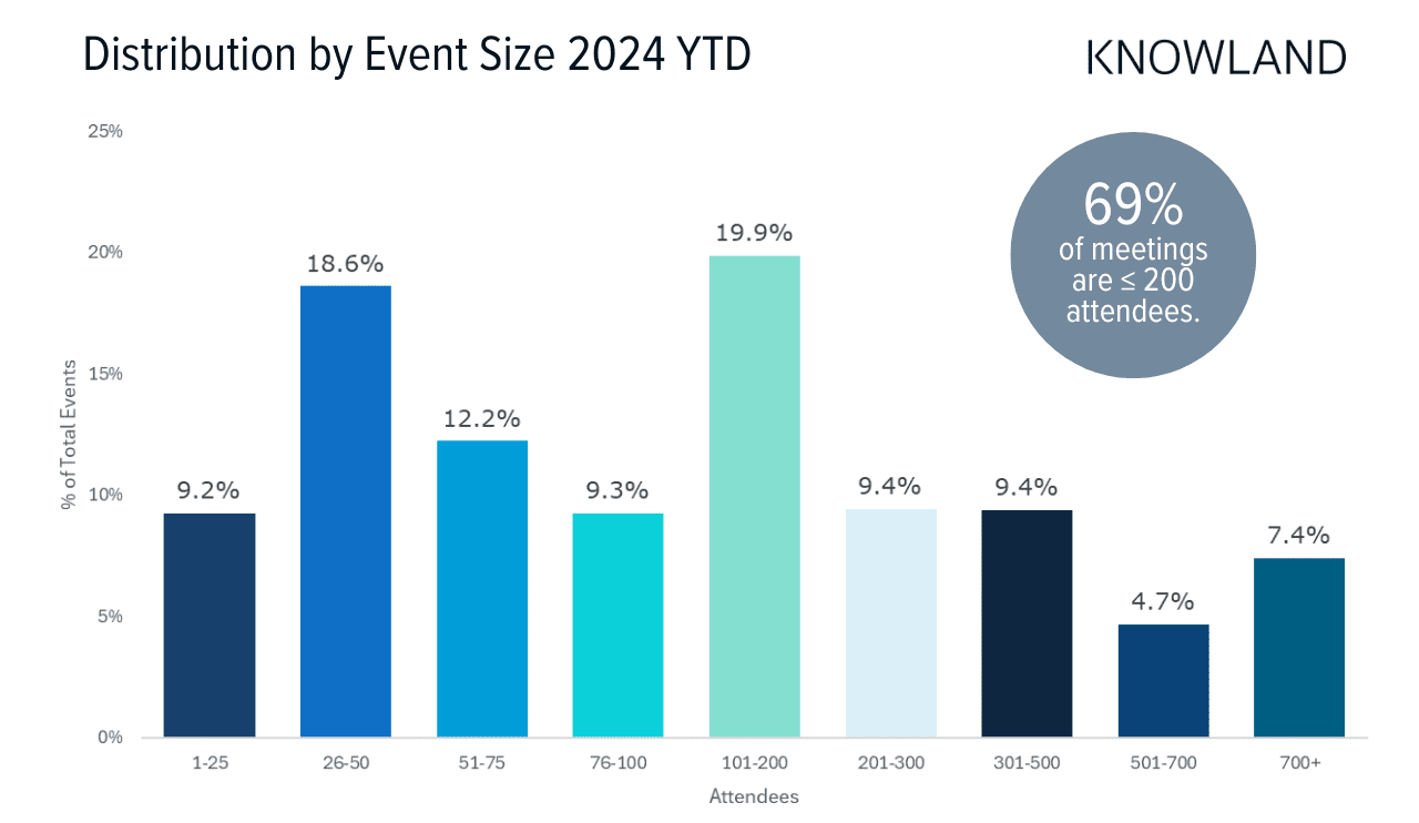 69% of events have 200 attendees or less in 2024